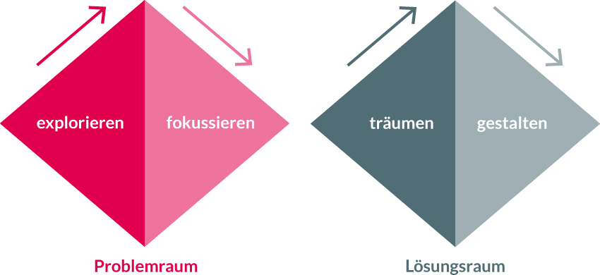 Diese Grafik zeigt den Design-Thinking-Prozess mit den zwei Räumen: Problem- und Lösungsraum.