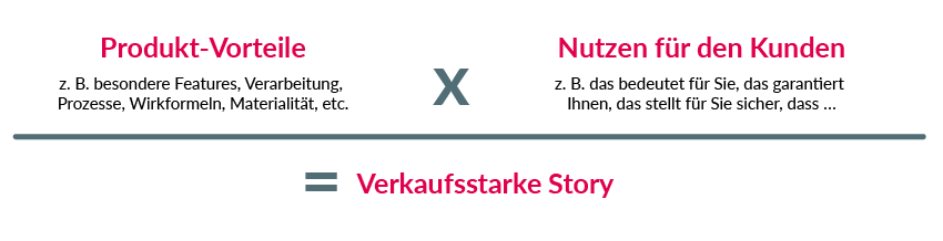 Grafik, welche die Formel "Produkt-Vorteil mal Nutzen für den Kunden = Verkaufsstarke Story" darstellt.