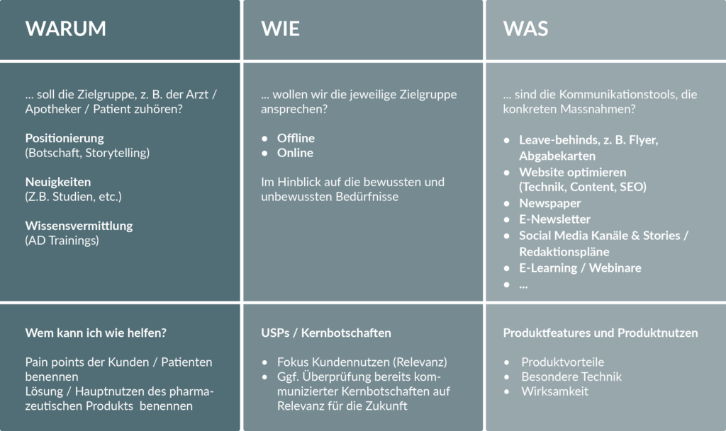 Tabelle zum Thema Launch nach dem Golden Circle Ansatz am Beispiel eines Pharmaunternehmens