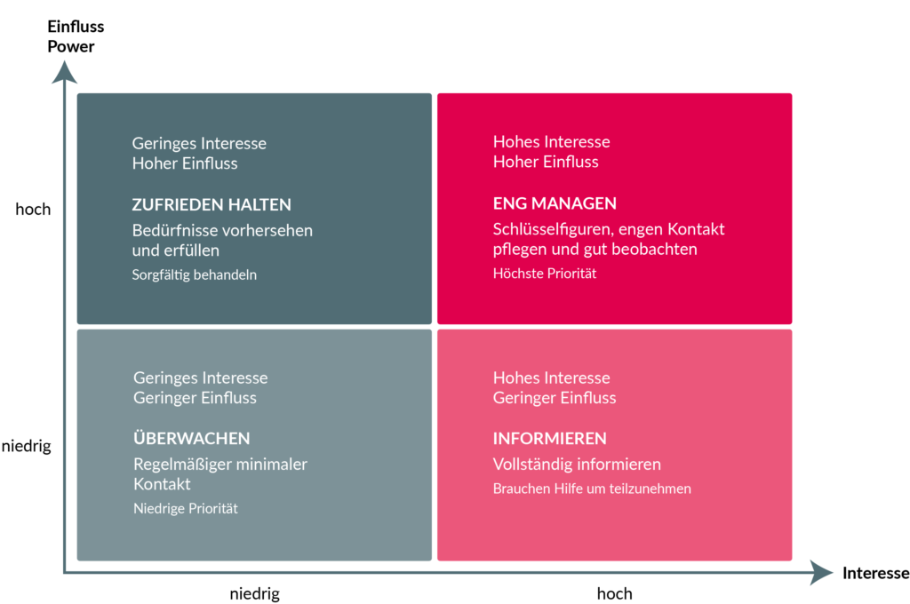 Grafik zur Stakeholder Map: Wer in der Entscheidungskette ist relevant für den Launcherfolg?