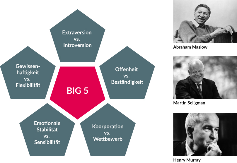 Grafik zu den Big 5 von TMA und 3 Bilder von wichtigen Psychologen für TMA